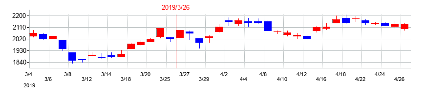 2019年の日本製鋼所の配当落ち日前後の株価チャート