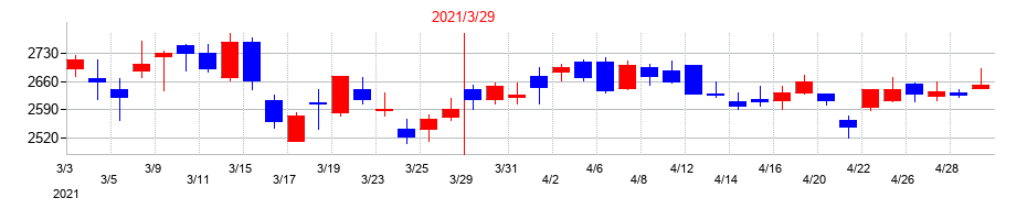 2021年の日本製鋼所の配当落ち日前後の株価チャート