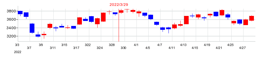 2022年の日本製鋼所の配当落ち日前後の株価チャート