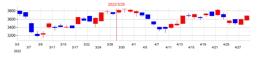 2022年の日本製鋼所の配当落ち日前後の株価チャート
