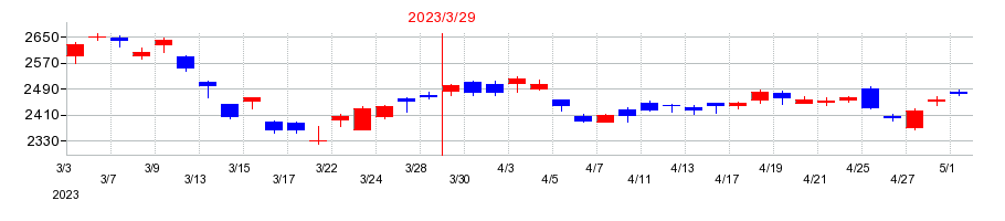 2023年の日本製鋼所の配当落ち日前後の株価チャート