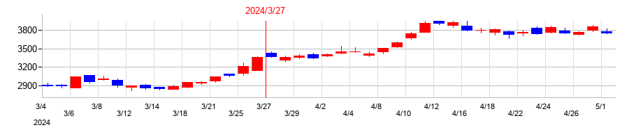 2024年の日本製鋼所の配当落ち日前後の株価チャート
