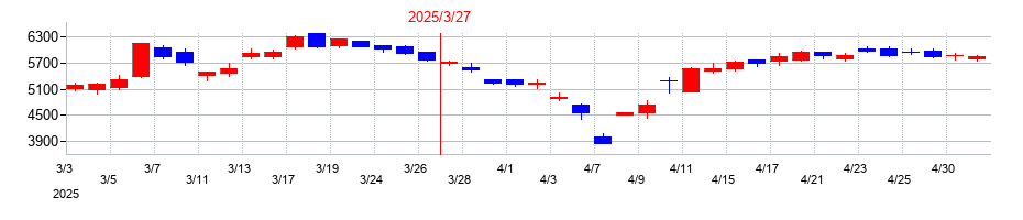 2025年の日本製鋼所の配当落ち日前後の株価チャート