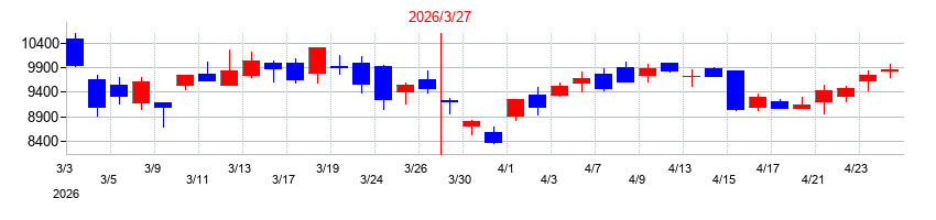 2026年の日本製鋼所の配当落ち日前後の株価チャート