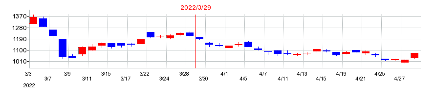 2022年の三菱製鋼の配当落ち日前後の株価チャート