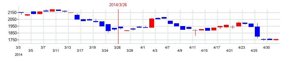 2014年のメタルアートの配当落ち日前後の株価チャート