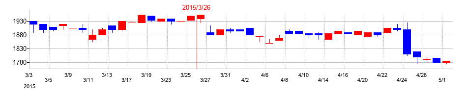 2015年のメタルアートの配当落ち日前後の株価チャート
