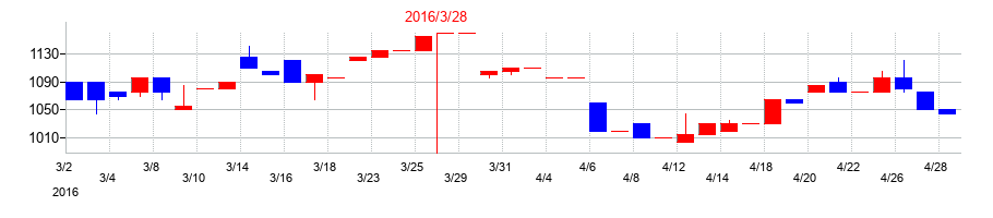 2016年のメタルアートの配当落ち日前後の株価チャート
