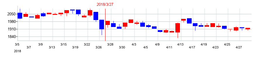 2018年のメタルアートの配当落ち日前後の株価チャート