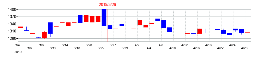2019年のメタルアートの配当落ち日前後の株価チャート