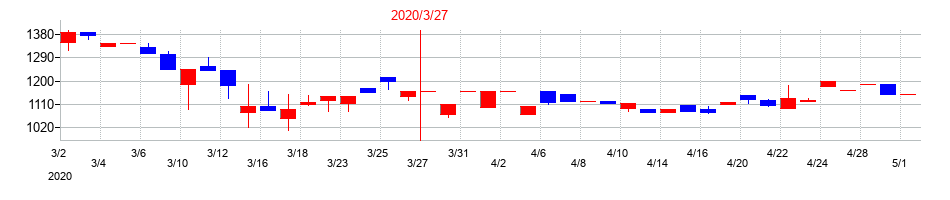 2020年のメタルアートの配当落ち日前後の株価チャート