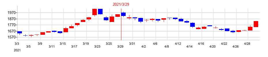 2021年のメタルアートの配当落ち日前後の株価チャート