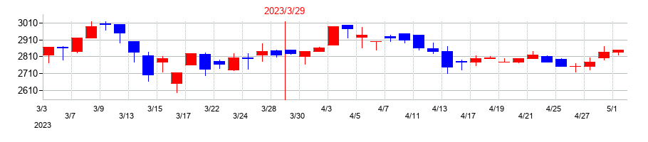 2023年のメタルアートの配当落ち日前後の株価チャート