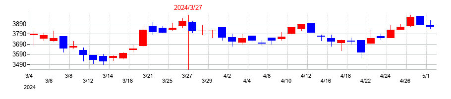 2024年のメタルアートの配当落ち日前後の株価チャート