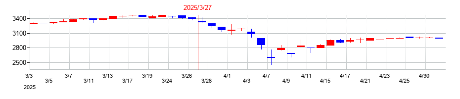 2025年のメタルアートの配当落ち日前後の株価チャート