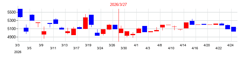 2026年のメタルアートの配当落ち日前後の株価チャート