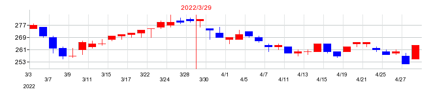 2022年の日亜鋼業の配当落ち日前後の株価チャート
