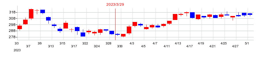 2023年の日亜鋼業の配当落ち日前後の株価チャート