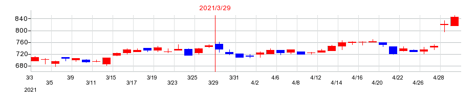 2021年の日本精線の配当落ち日前後の株価チャート