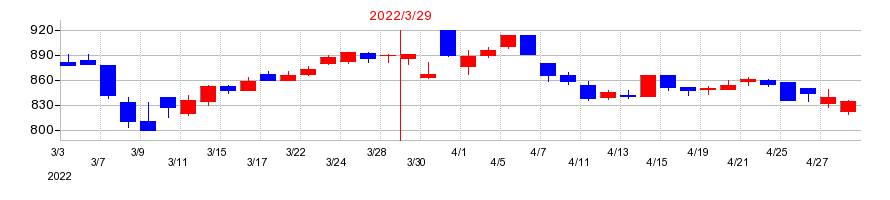 2022年の日本精線の配当落ち日前後の株価チャート