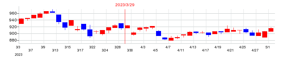 2023年の日本精線の配当落ち日前後の株価チャート