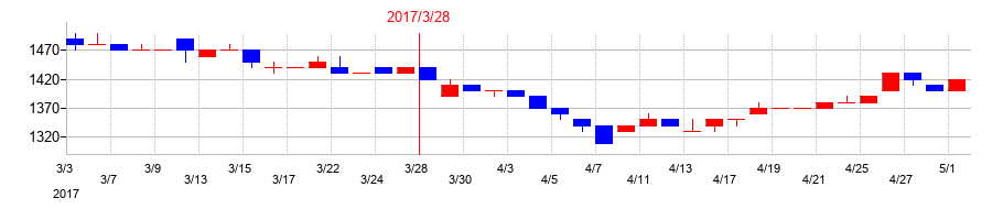 2017年の神鋼鋼線工業の配当落ち日前後の株価チャート