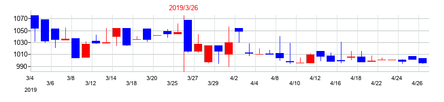 2019年の神鋼鋼線工業の配当落ち日前後の株価チャート