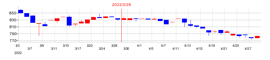 2022年の神鋼鋼線工業の配当落ち日前後の株価チャート