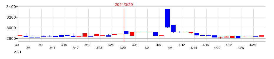 2021年のパウダーテックの配当落ち日前後の株価チャート