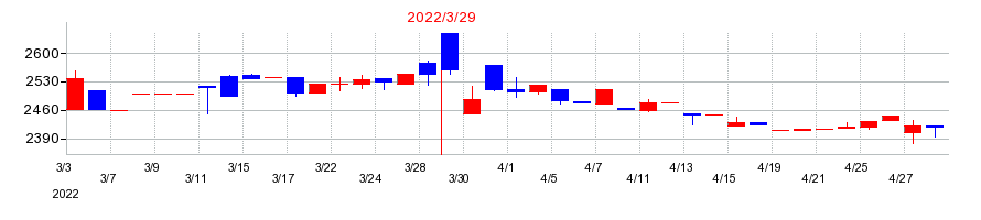 2022年のパウダーテックの配当落ち日前後の株価チャート