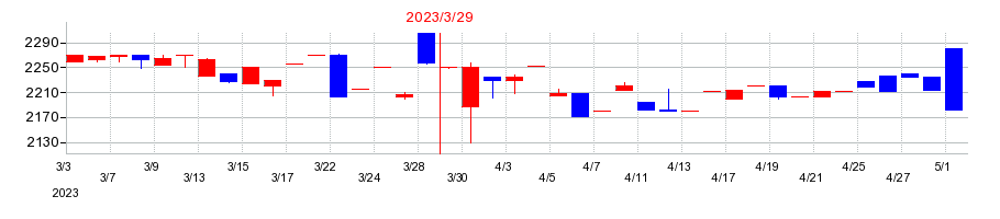 2023年のパウダーテックの配当落ち日前後の株価チャート