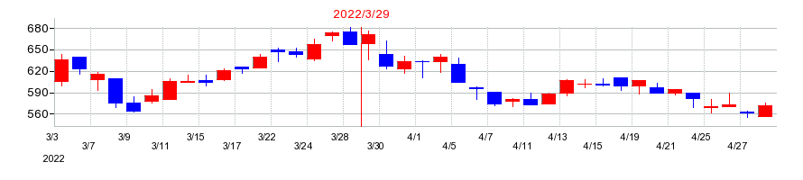 2022年のサンユウの配当落ち日前後の株価チャート