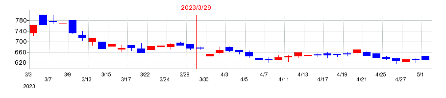 2023年のサンユウの配当落ち日前後の株価チャート