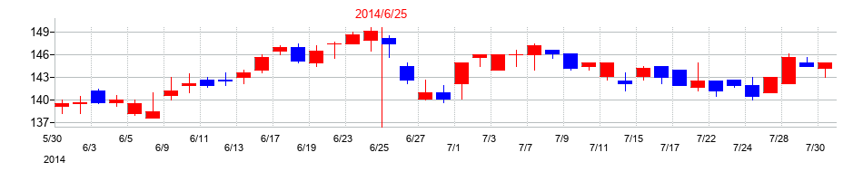 2014年のエンビプロ・ホールディングスの配当落ち日前後の株価チャート