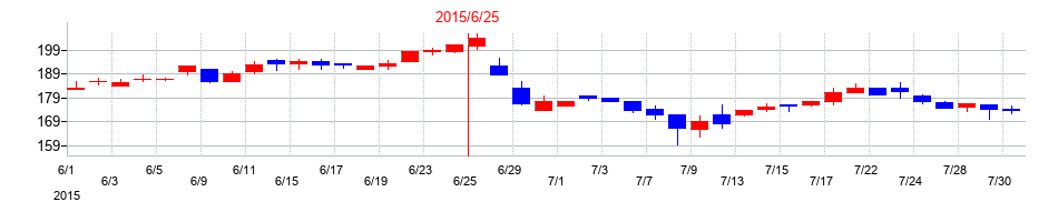 2015年のエンビプロ・ホールディングスの配当落ち日前後の株価チャート