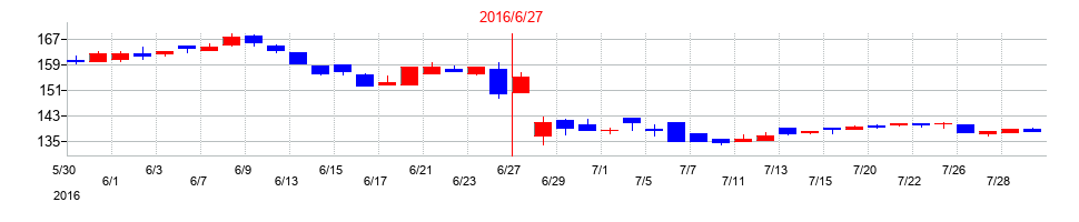 2016年のエンビプロ・ホールディングスの配当落ち日前後の株価チャート
