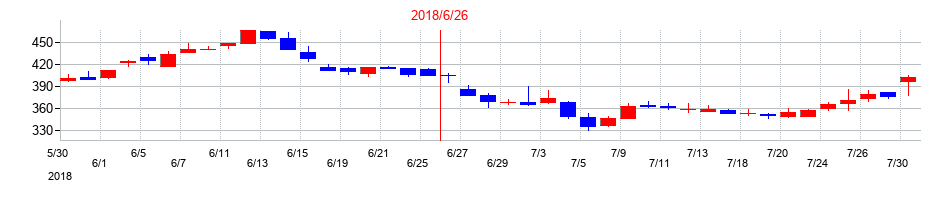 2018年のエンビプロ・ホールディングスの配当落ち日前後の株価チャート
