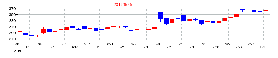 2019年のエンビプロ・ホールディングスの配当落ち日前後の株価チャート