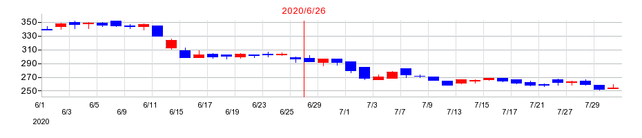 2020年のエンビプロ・ホールディングスの配当落ち日前後の株価チャート