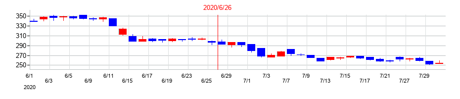 2020年のエンビプロ・ホールディングスの配当落ち日前後の株価チャート