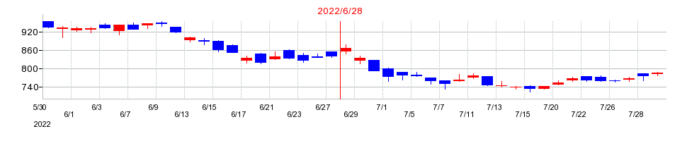 2022年のエンビプロ・ホールディングスの配当落ち日前後の株価チャート