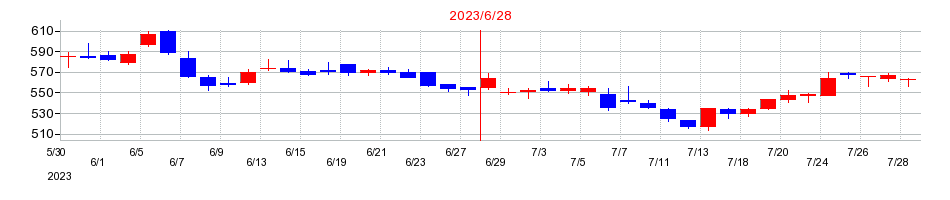 2023年のエンビプロ・ホールディングスの配当落ち日前後の株価チャート