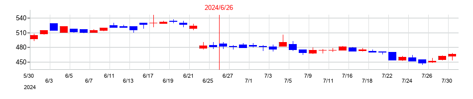 2024年のエンビプロ・ホールディングスの配当落ち日前後の株価チャート