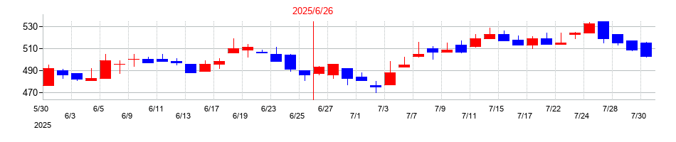2025年のエンビプロ・ホールディングスの配当落ち日前後の株価チャート