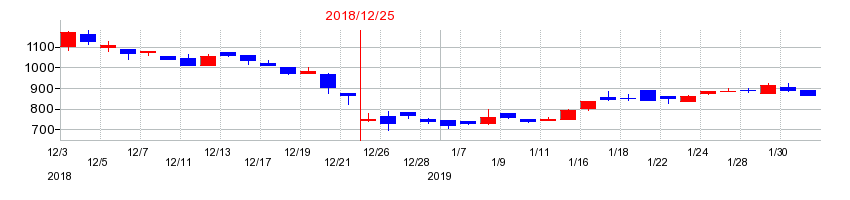 2018年のイボキンの配当落ち日前後の株価チャート