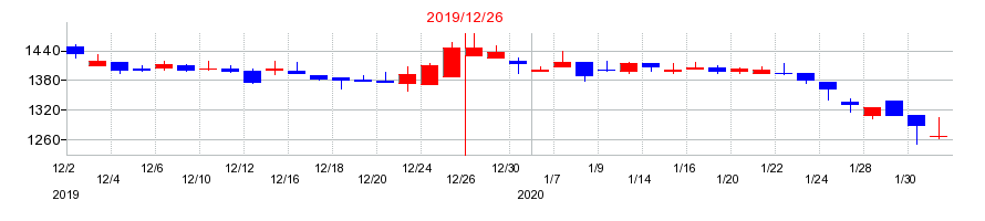 2019年のイボキンの配当落ち日前後の株価チャート