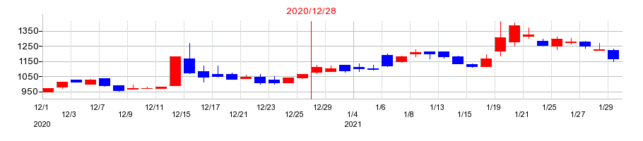 2020年のイボキンの配当落ち日前後の株価チャート