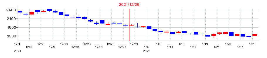 2021年のイボキンの配当落ち日前後の株価チャート