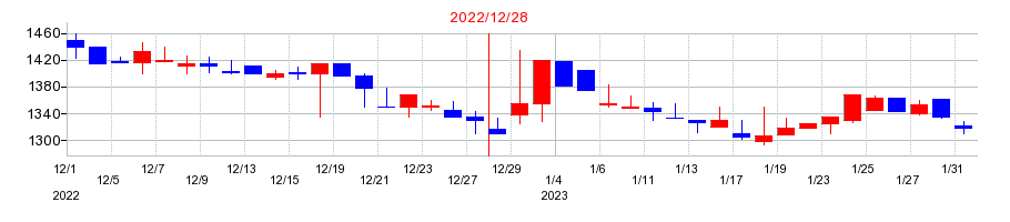 2022年のイボキンの配当落ち日前後の株価チャート