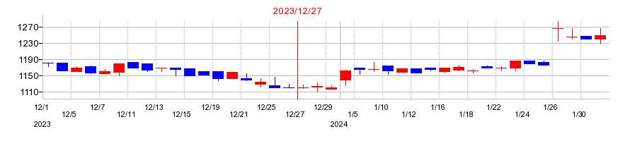 2023年のイボキンの配当落ち日前後の株価チャート